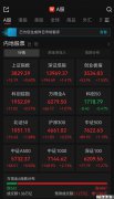 A股午评:近4900只个股飘红,三大指数集体收涨