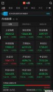 A股午评:超2800只个股飘红,三大指数收跌