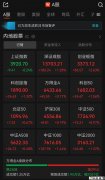 A股午评：超2900只个股飘红，沪指收跌，深指、创